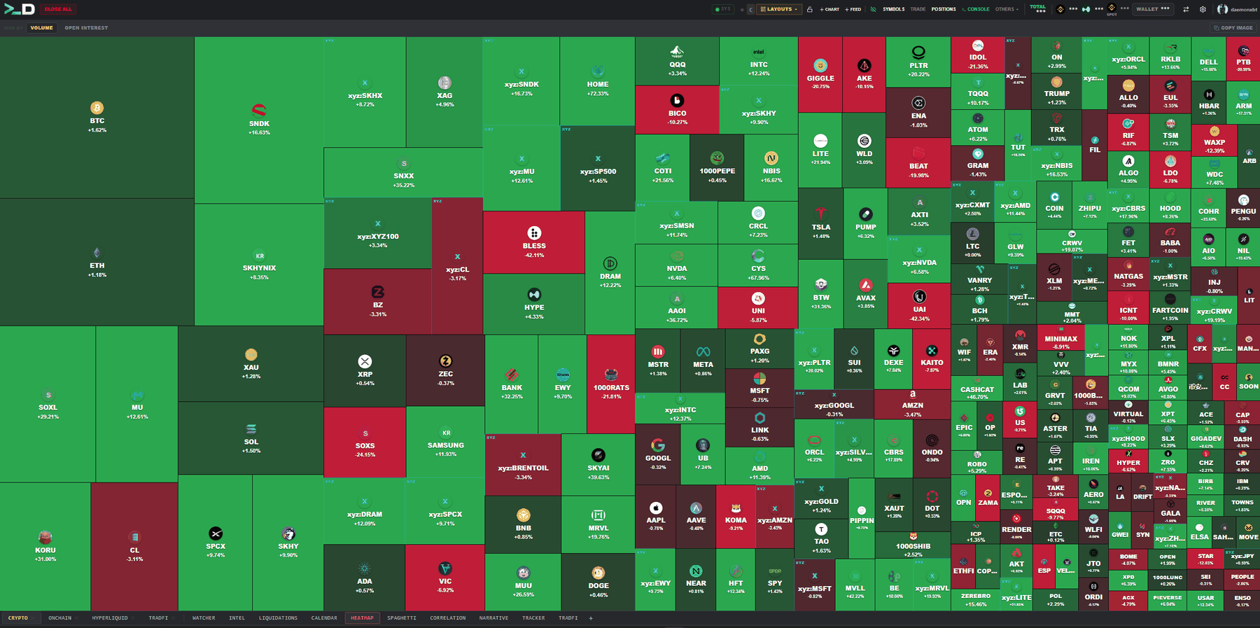 The heatmap: the whole universe sized by volume or open interest.