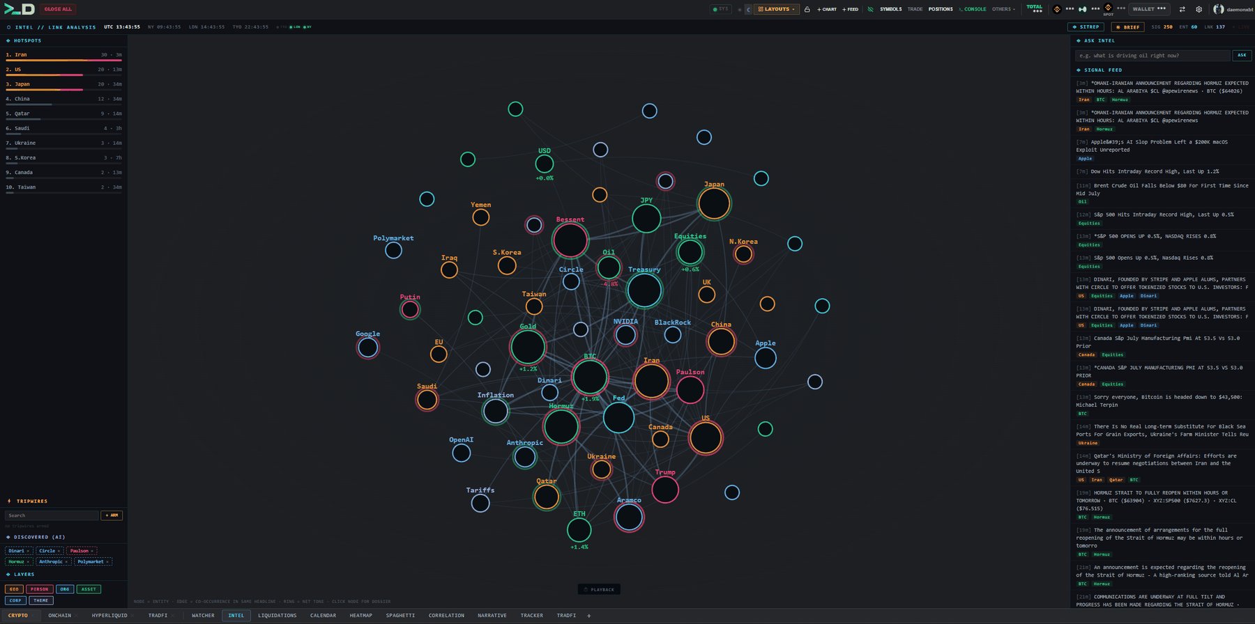 Intel panel showing an entity graph of co-occurring countries, companies and assets
